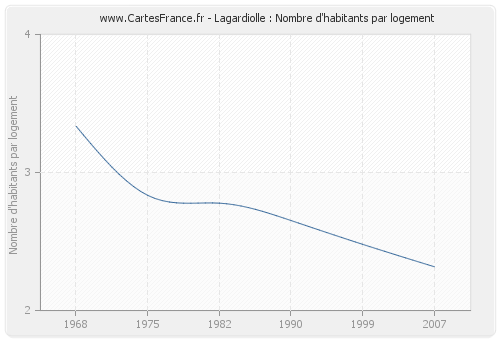 Lagardiolle : Nombre d'habitants par logement
