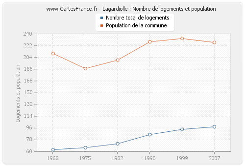 Lagardiolle : Nombre de logements et population