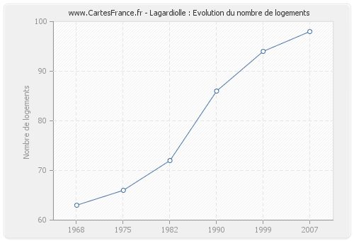 Lagardiolle : Evolution du nombre de logements