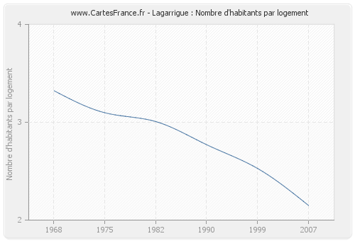 Lagarrigue : Nombre d'habitants par logement