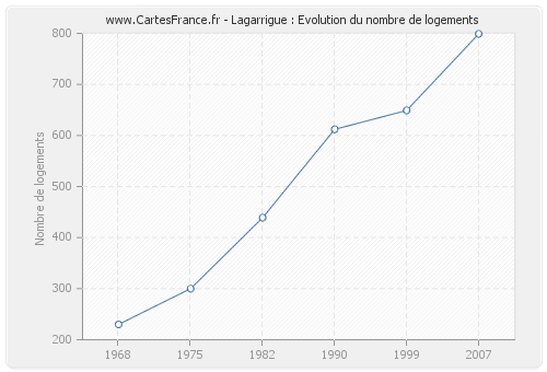 Lagarrigue : Evolution du nombre de logements