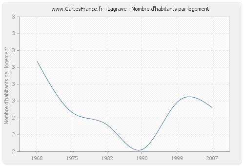 Lagrave : Nombre d'habitants par logement