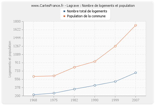 Lagrave : Nombre de logements et population