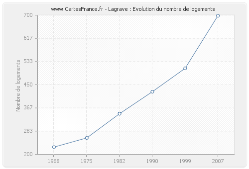 Lagrave : Evolution du nombre de logements