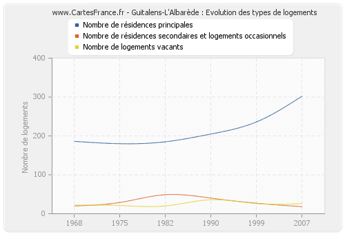 Guitalens-L'Albarède : Evolution des types de logements