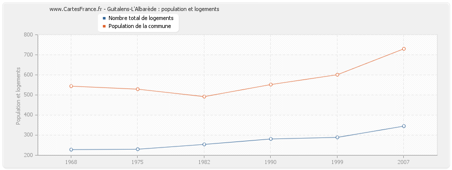 Guitalens-L'Albarède : population et logements