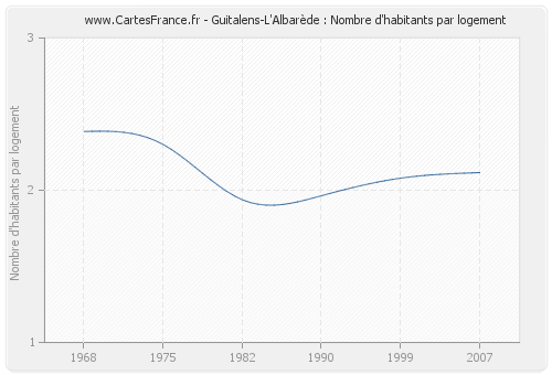Guitalens-L'Albarède : Nombre d'habitants par logement