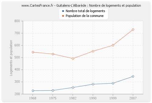 Guitalens-L'Albarède : Nombre de logements et population