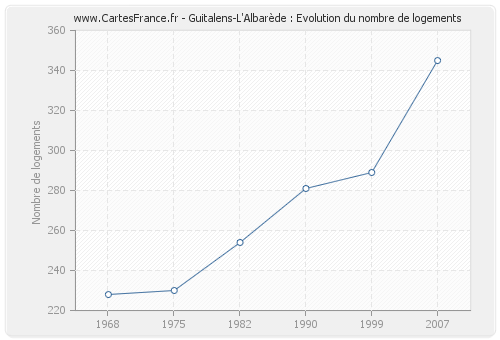 Guitalens-L'Albarède : Evolution du nombre de logements