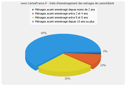 Date d'emménagement des ménages de Lamontélarié