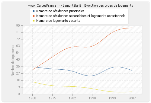 Lamontélarié : Evolution des types de logements