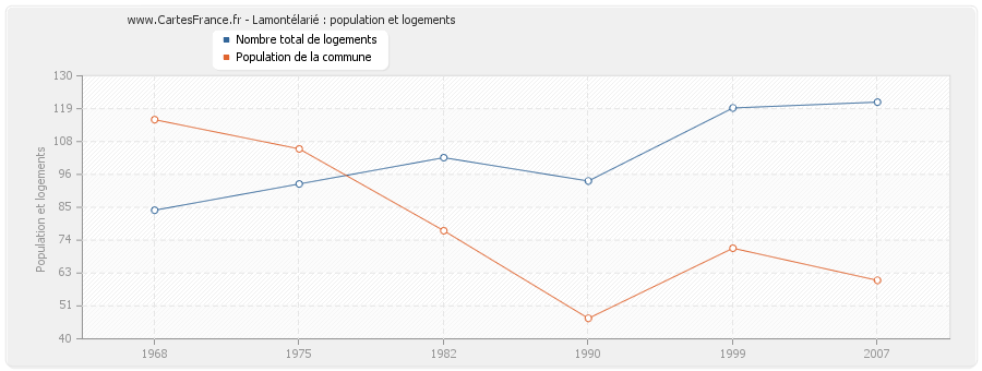 Lamontélarié : population et logements