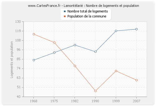 Lamontélarié : Nombre de logements et population