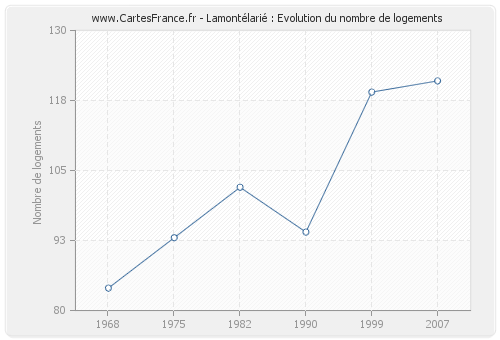 Lamontélarié : Evolution du nombre de logements