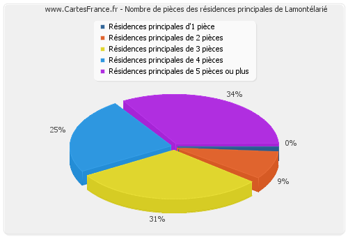 Nombre de pièces des résidences principales de Lamontélarié