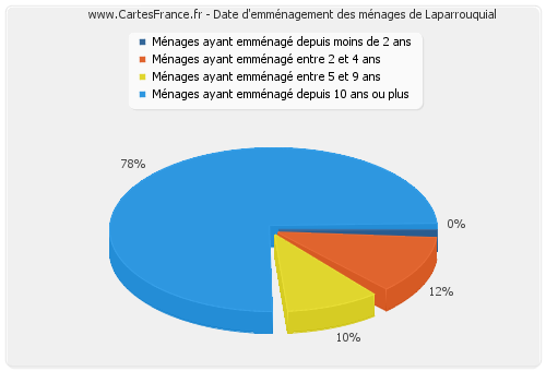 Date d'emménagement des ménages de Laparrouquial