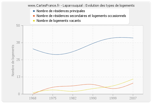 Laparrouquial : Evolution des types de logements