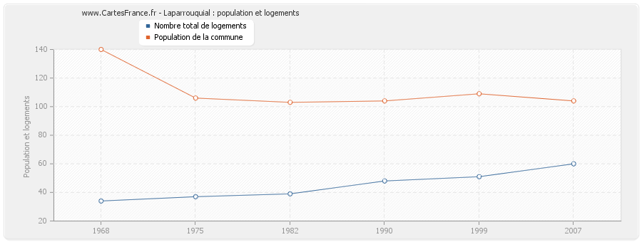 Laparrouquial : population et logements