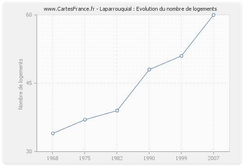 Laparrouquial : Evolution du nombre de logements