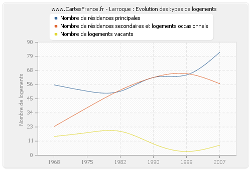 Larroque : Evolution des types de logements