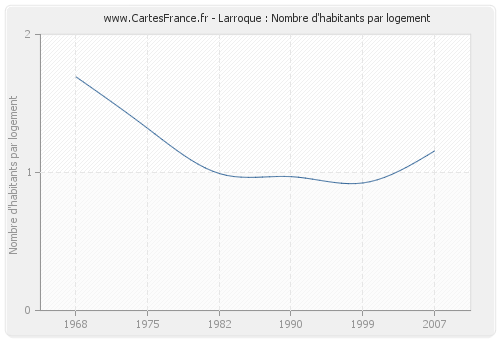 Larroque : Nombre d'habitants par logement