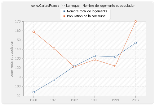 Larroque : Nombre de logements et population