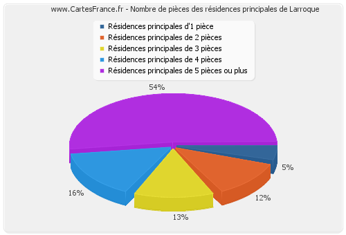 Nombre de pièces des résidences principales de Larroque