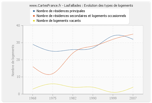 Lasfaillades : Evolution des types de logements