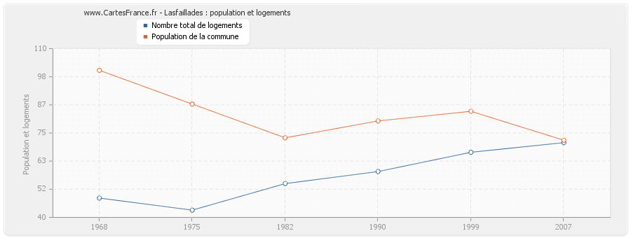 Lasfaillades : population et logements