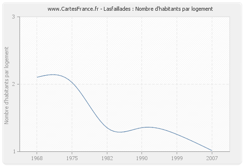 Lasfaillades : Nombre d'habitants par logement