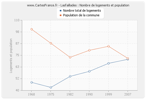 Lasfaillades : Nombre de logements et population