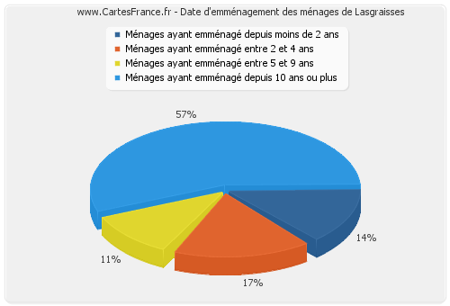 Date d'emménagement des ménages de Lasgraisses