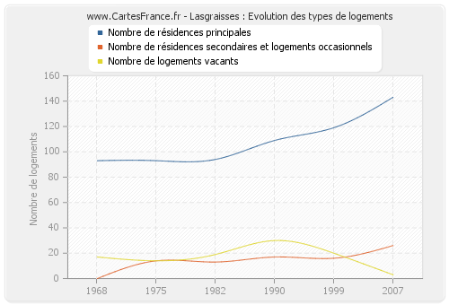 Lasgraisses : Evolution des types de logements