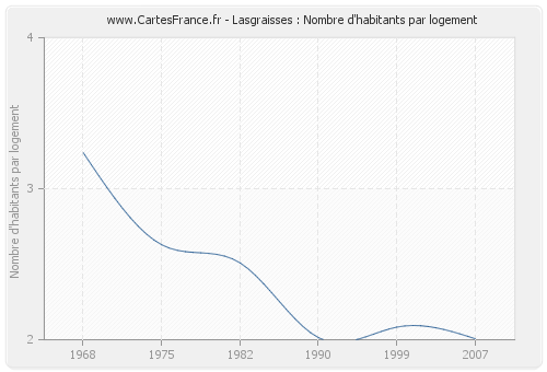 Lasgraisses : Nombre d'habitants par logement