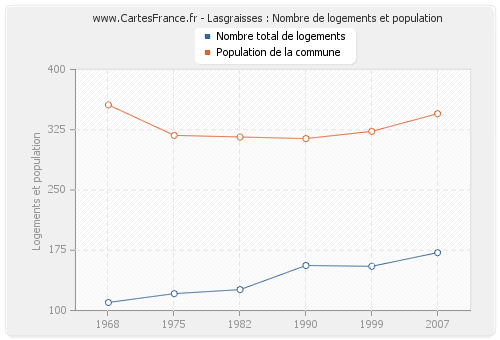 Lasgraisses : Nombre de logements et population