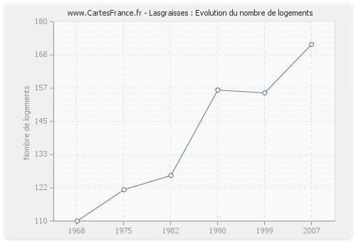 Lasgraisses : Evolution du nombre de logements