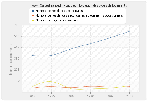 Lautrec : Evolution des types de logements