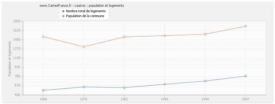 Lautrec : population et logements
