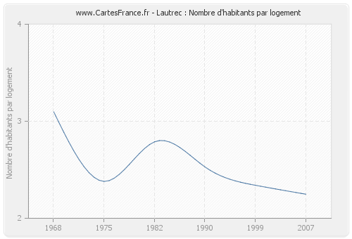 Lautrec : Nombre d'habitants par logement