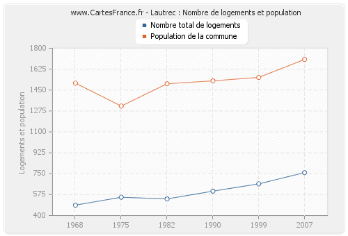 Lautrec : Nombre de logements et population