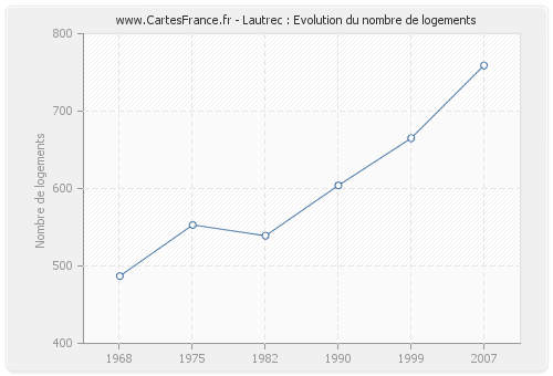 Lautrec : Evolution du nombre de logements