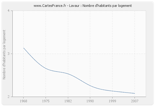 Lavaur : Nombre d'habitants par logement