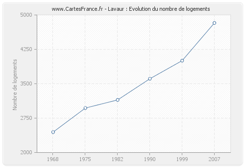 Lavaur : Evolution du nombre de logements