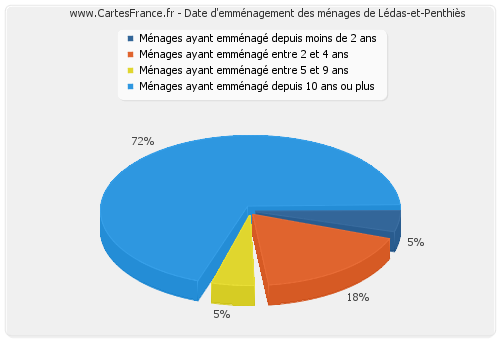 Date d'emménagement des ménages de Lédas-et-Penthiès