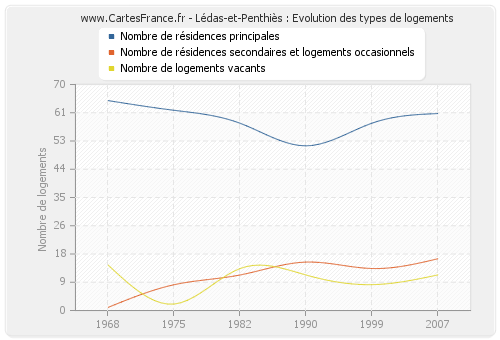 Lédas-et-Penthiès : Evolution des types de logements