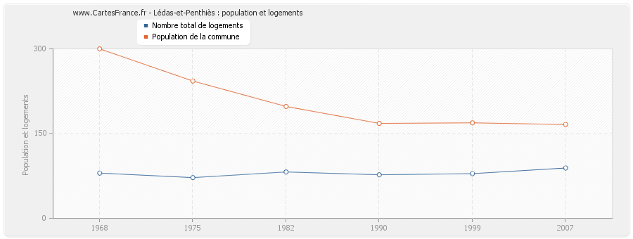 Lédas-et-Penthiès : population et logements