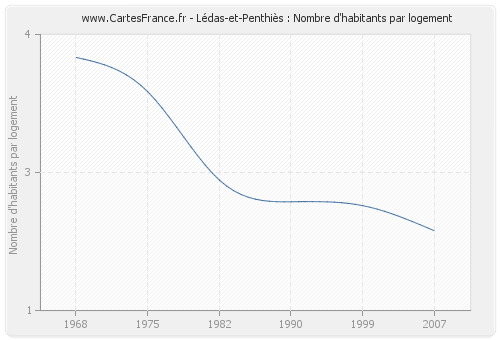 Lédas-et-Penthiès : Nombre d'habitants par logement