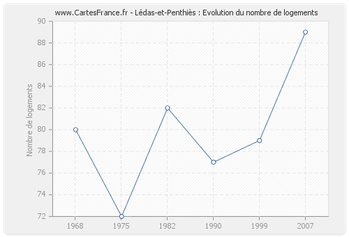 Lédas-et-Penthiès : Evolution du nombre de logements