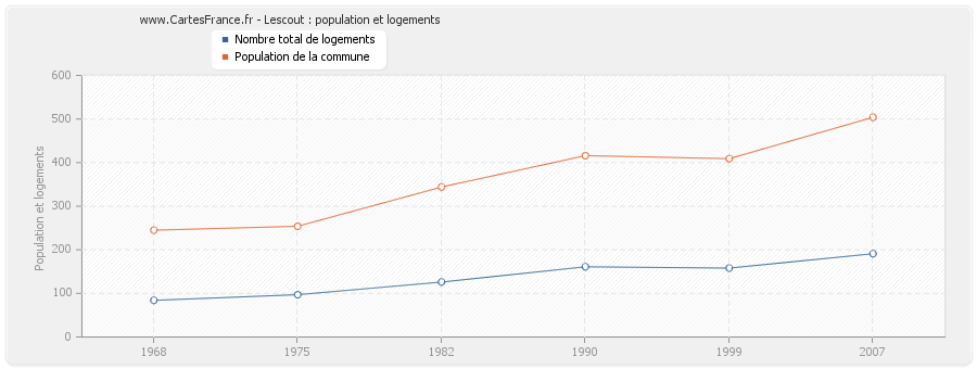 Lescout : population et logements