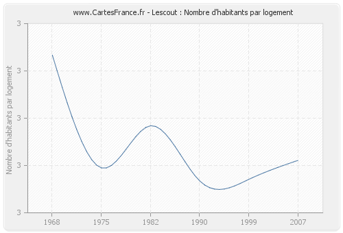 Lescout : Nombre d'habitants par logement